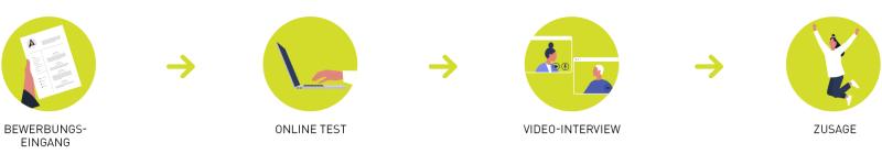 Verlauf Bewerbungsverfahren