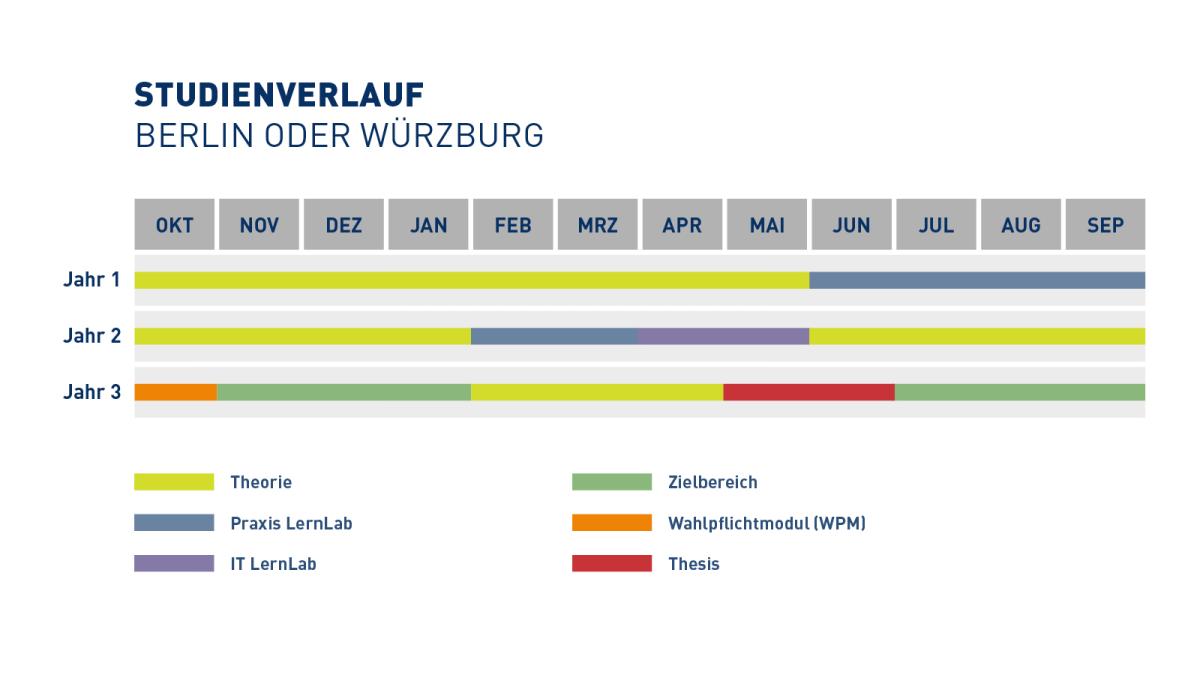 Studienverlauf Digitale Rechtsprozesse